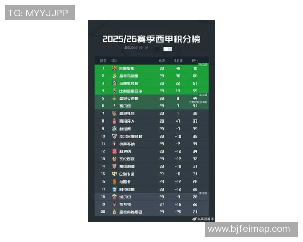 西甲联赛排第几:西甲联赛各队在当前赛季的排名情况 西甲联赛排第几:西甲联赛各队在当前赛季的排名情况